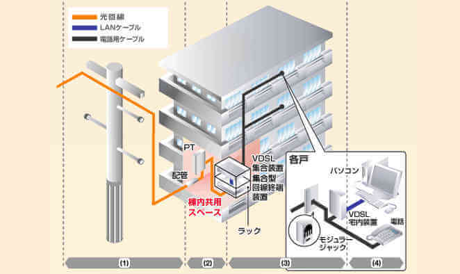 光回線 マンション VDSL配線